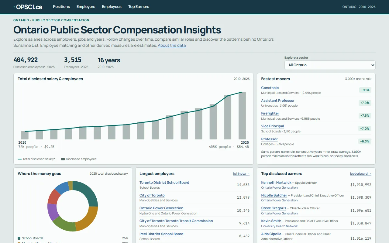 The OPSCI.ca dashboard, showing Ontario public-sector salary trends, fastest-rising roles and largest employers